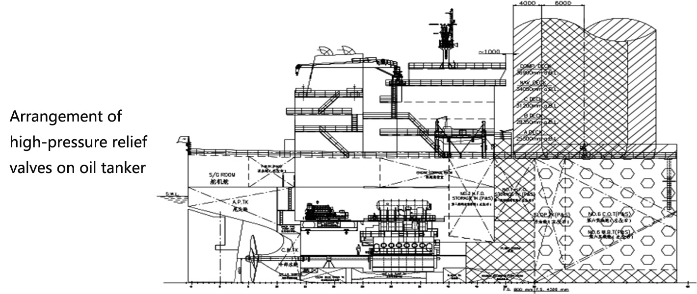 Anordnung von Hochdruck-Entlastungsventilen auf einem &Ouml;ltanker