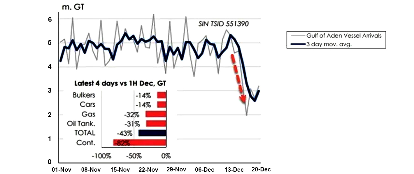 Aktuelle Daten zu Containerschiffen im Roten Meer