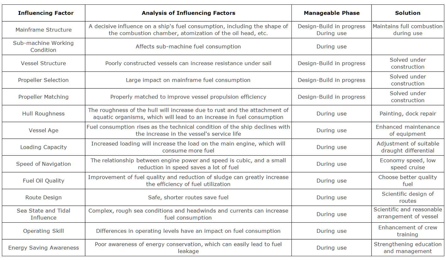 Analyse der Hauptfaktoren, die den Treibstoffverbrauch von Schiffen beeinflussen, und ihrer L&ouml;sungen