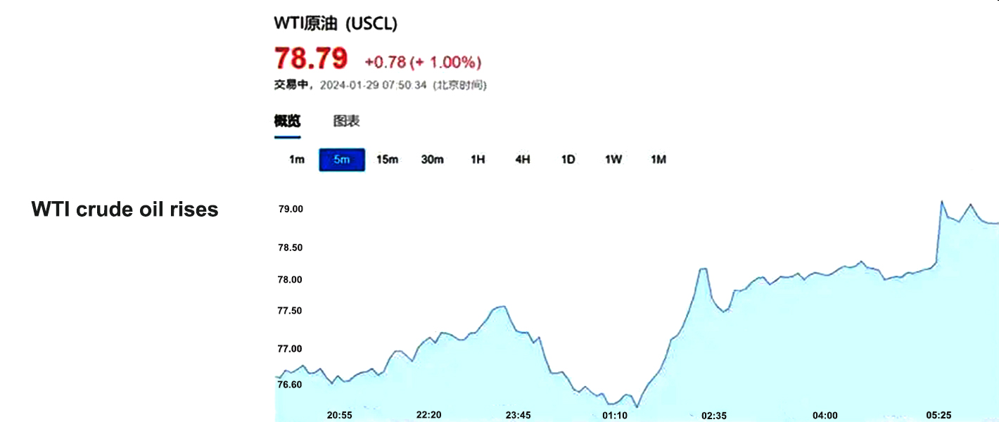 WTI-Roh&ouml;l steigt